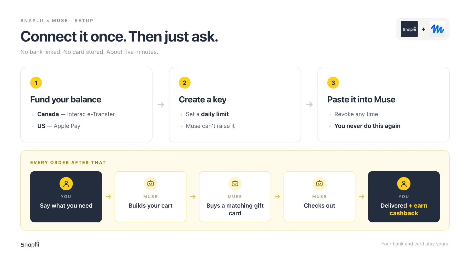 Three-step Muse payment method setup: top up a prepaid balance, create an API key with a daily spending limit, paste the key into Muse