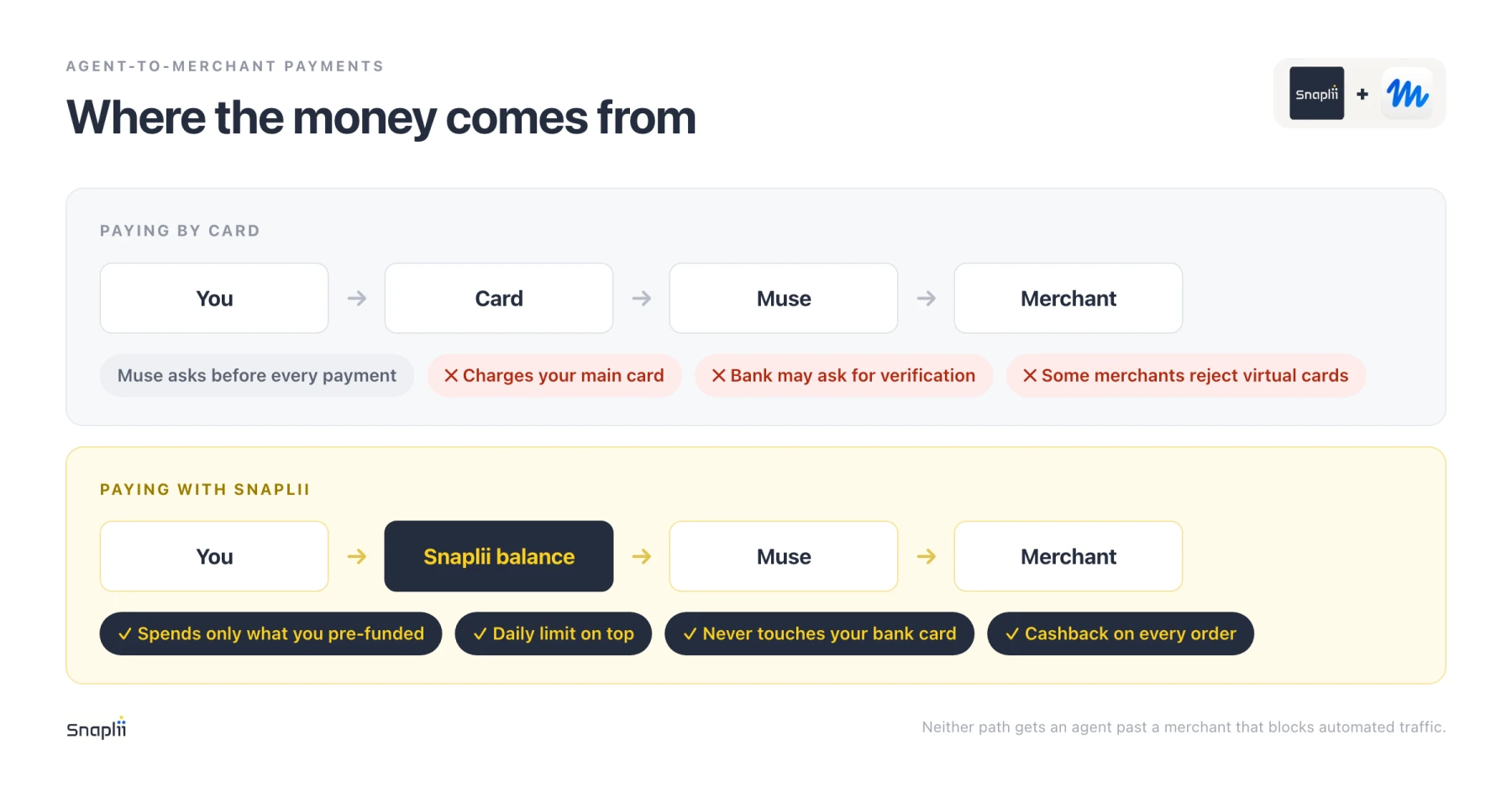 Payment path diagram: Muse paying with a card on file versus Muse paying from a pre-funded merchant-bound credential