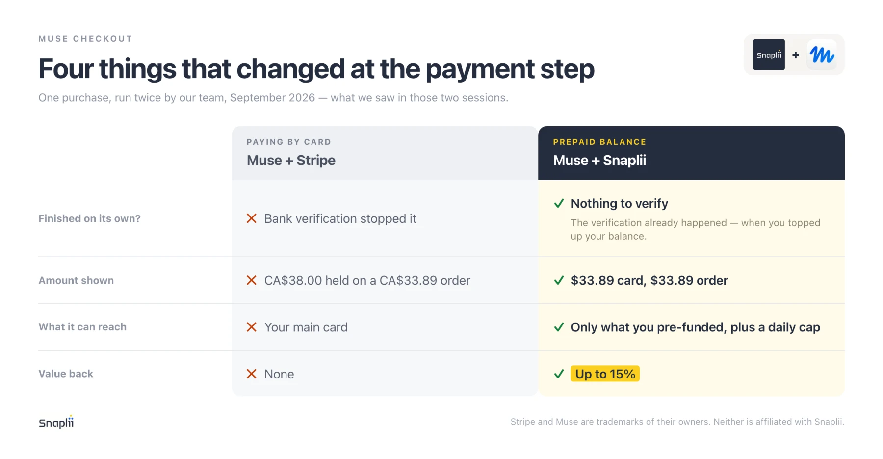 Four differences observed between paying for a Muse order by card through Stripe and paying from a prepaid Snaplii balance