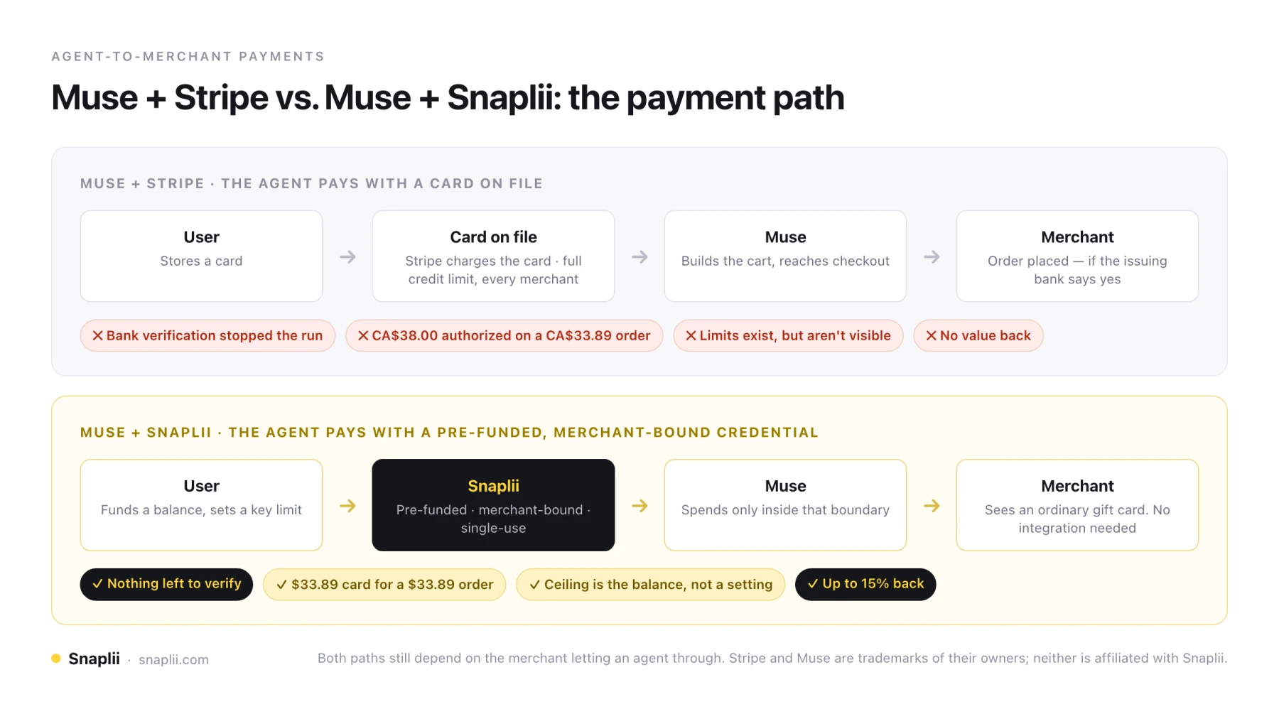 Muse + Stripe vs. Muse + Snaplii: AI Agent Checkout Compared