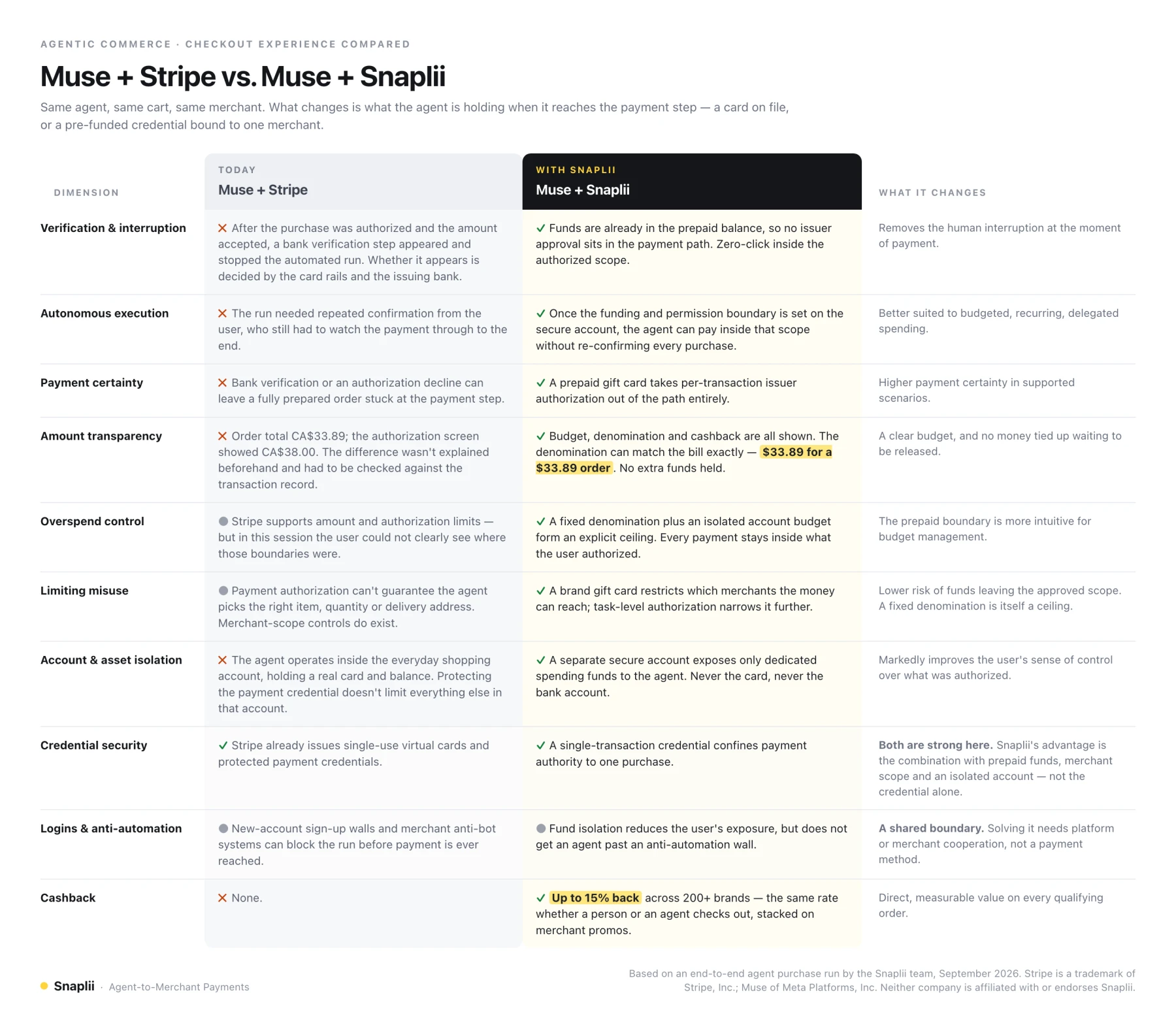 Comparison chart of Muse plus Stripe versus Muse plus Snaplii across ten dimensions including bank verification, payment certainty, amount transparency, overspend control, account isolation and cashback
