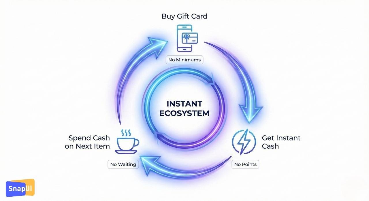 Closed-Loop Liquidity Diagram
